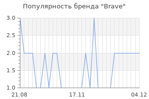 Популярность бренда brave