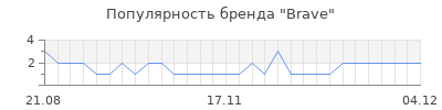 Популярность brave