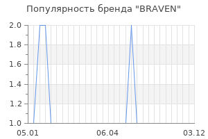 Популярность бренда braven