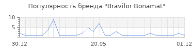 Популярность bravilor bonamat