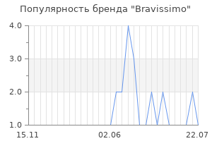 Популярность бренда bravissimo