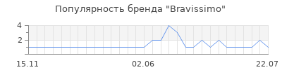 Популярность bravissimo