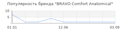Популярность BRAVO Comfort Anatomical