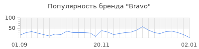 Популярность bravo