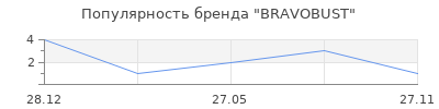 Популярность BRAVOBUST
