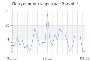 Популярность бренда bravolli