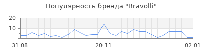 Популярность bravolli