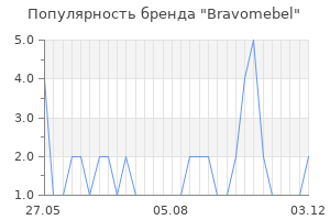 Популярность бренда bravomebel