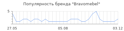 Популярность bravomebel