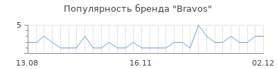 Популярность bravos