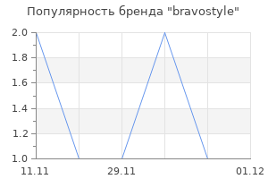 Популярность бренда bravostyle