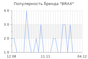 Популярность бренда brax