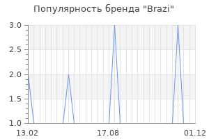 Популярность бренда brazi