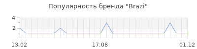 Популярность brazi