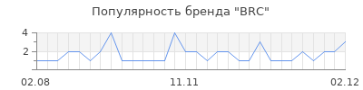 Популярность brc