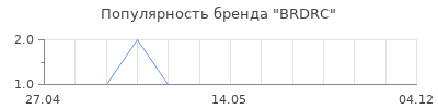 Популярность BRDRC