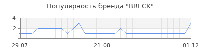 Популярность breck