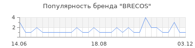 Популярность brecos