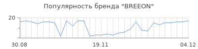 Популярность BREEON