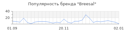 Популярность breesal