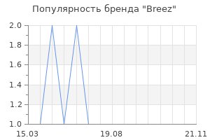 Популярность бренда Breez