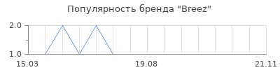 Популярность Breez