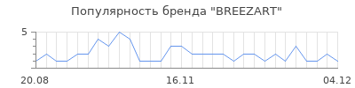 Популярность breezart