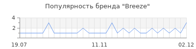 Популярность breeze