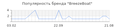 Популярность breezeboat