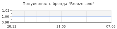 Популярность BreezeLand