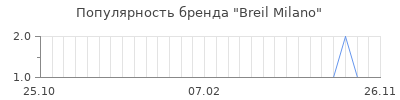 Популярность breil milano