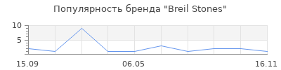 Популярность Breil Stones