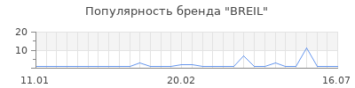 Популярность breil