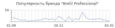 Популярность brelil professional