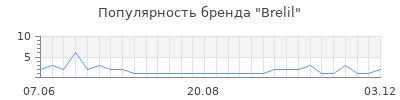 Популярность brelil
