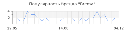 Популярность brema