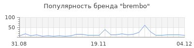 Популярность brembo