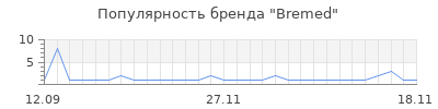 Популярность bremed