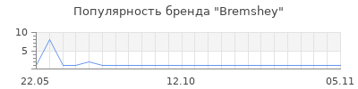 Популярность bremshey