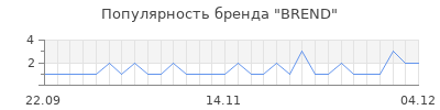 Популярность brend