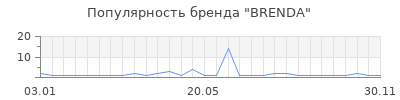 Популярность brenda