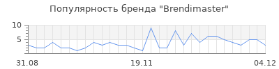 Популярность brendimaster