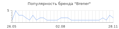 Популярность brener