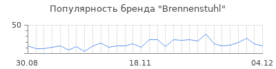 Популярность brennenstuhl