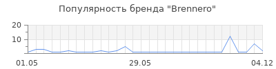 Популярность brennero