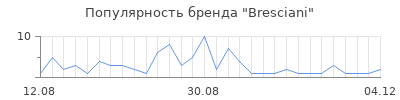 Популярность Bresciani
