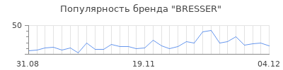 Популярность bresser