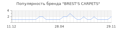 Популярность brest s carpets