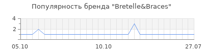 Популярность bretelle braces