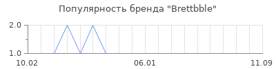 Популярность brettbble